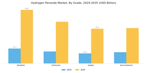Hydrogen Peroxide Market Segment Image 0