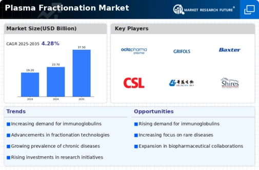 Plasma Fractionation Market Infographic