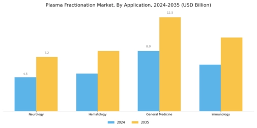 Plasma Fractionation Market Segment Image 0