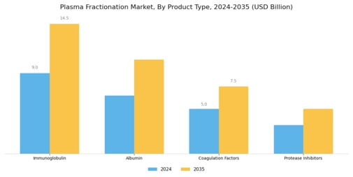 Plasma Fractionation Market Segment Image 1