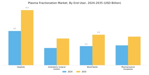 Plasma Fractionation Market Segment Image 2