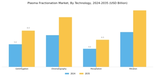 Plasma Fractionation Market Segment Image 3