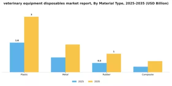 Veterinary Equipment and Disposables Market Segment Image 3