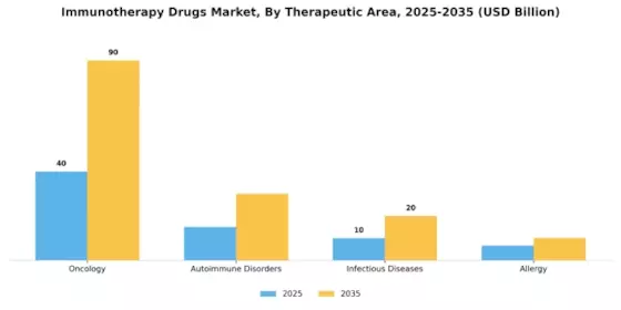 Immunotherapy Drugs market Segment Image 3