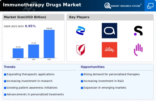 Immunotherapy Drugs market Infographic