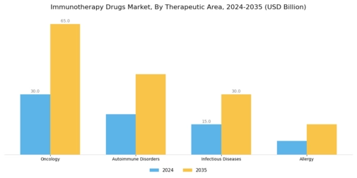 Immunotherapy Drugs market Segment Image 0