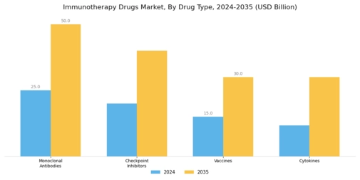 Immunotherapy Drugs market Segment Image 1