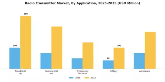 Radio Transmitter Market Segment Image 0