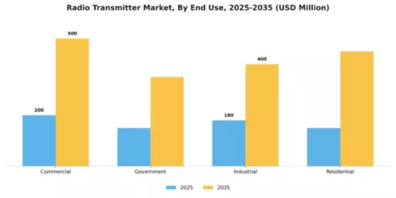 Radio Transmitter Market Segment Image 1