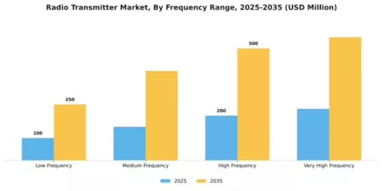 Radio Transmitter Market Segment Image 2