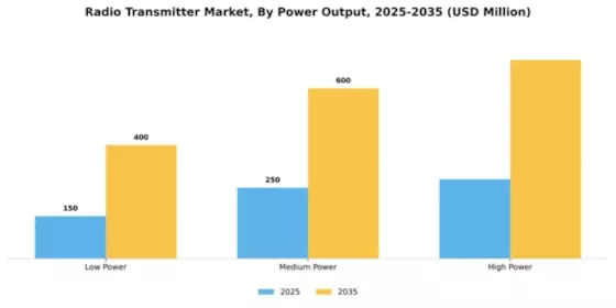 Radio Transmitter Market Segment Image 3