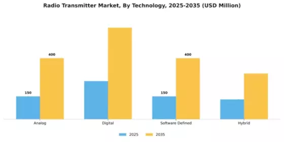 Radio Transmitter Market Segment Image 4