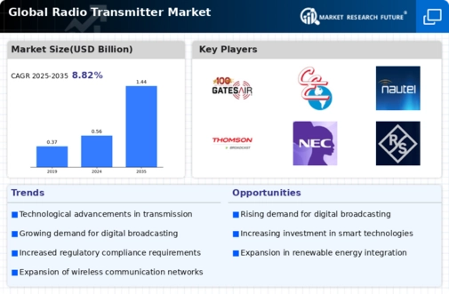 Radio Transmitter Market Infographic