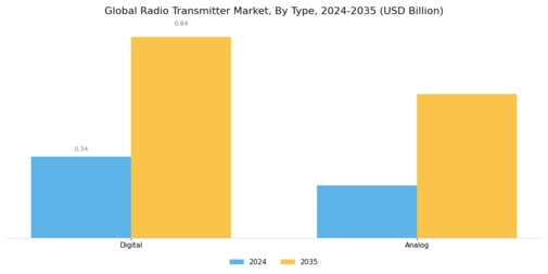 Radio Transmitter Market Segment Image 0