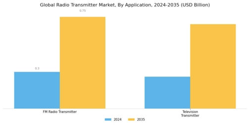 Radio Transmitter Market Segment Image 1