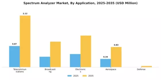 Spectrum Analyzer Market Segment Image 0