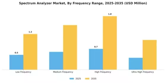 Spectrum Analyzer Market Segment Image 2