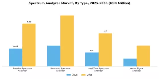 Spectrum Analyzer Market Segment Image 3