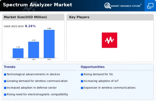 Spectrum Analyzer Market Infographic