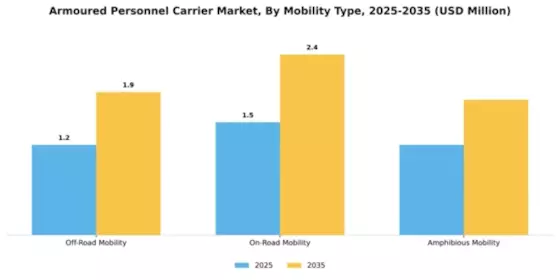 Armoured Personnel Carrier Market Segment Image 1