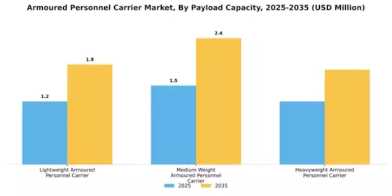 Armoured Personnel Carrier Market Segment Image 2