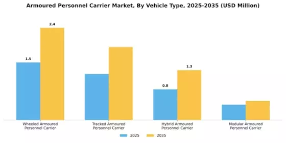 Armoured Personnel Carrier Market Segment Image 3