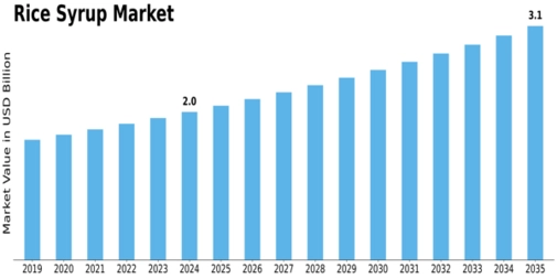 Rice Syrup Market Size