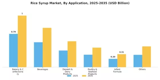 Rice Syrup Market Segment Image 2