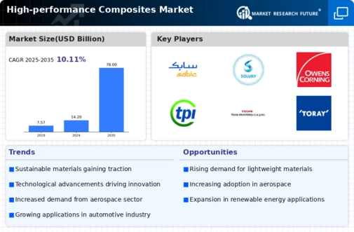 High-performance Composites Market Infographic