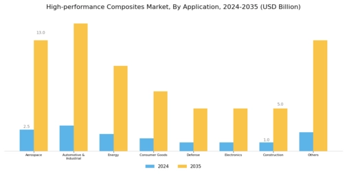 High-performance Composites Market Segment Image 1