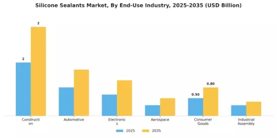 Silicone Sealants Market Segment Image 1
