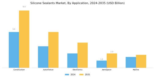 Silicone Sealants Market Segment Image 0