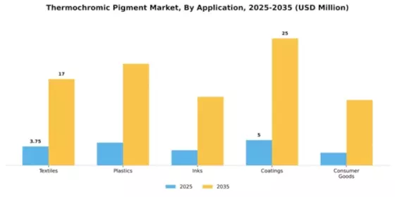 Thermochromic Pigment Market Segment Image 0
