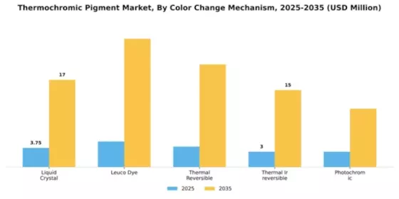 Thermochromic Pigment Market Segment Image 1