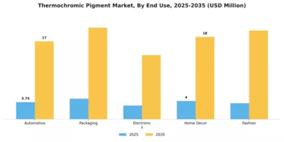 Thermochromic Pigment Market Segment Image 2