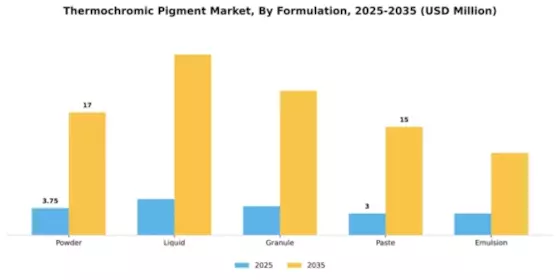 Thermochromic Pigment Market Segment Image 3