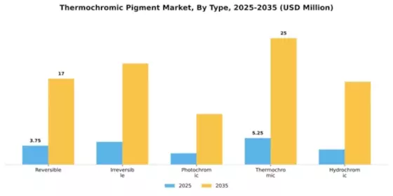Thermochromic Pigment Market Segment Image 4