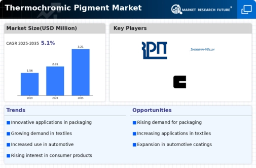Thermochromic Pigment Market Infographic