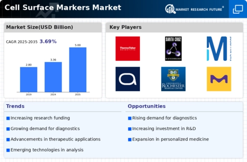 Cell Surface Markers Market Infographic