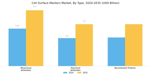 Cell Surface Markers Market Segment Image 1