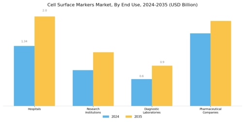 Cell Surface Markers Market Segment Image 2