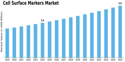 Cell Surface Markers Market Size