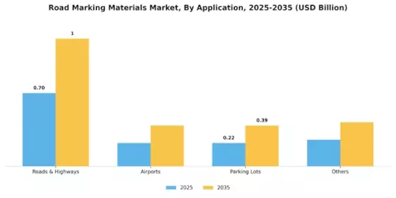 Road Marking Materials Market Segment Image 0