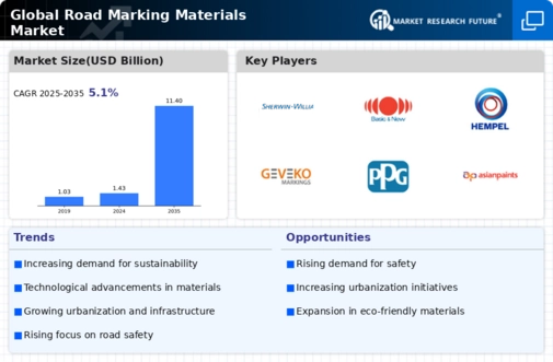Road Marking Materials Market Infographic