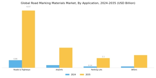 Road Marking Materials Market Segment Image 1