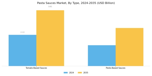 Pasta Sauces Market Segment Image 0