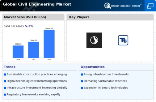 Civil Engineering Market Infographic