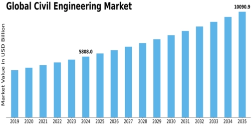 Civil Engineering Market Size