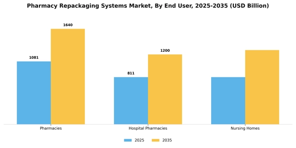 Pharmacy Repackaging Systems Market Segment Image 1