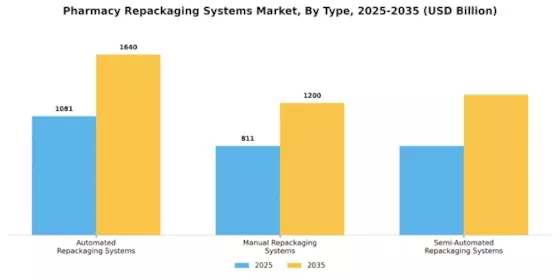 Pharmacy Repackaging Systems Market Segment Image 0